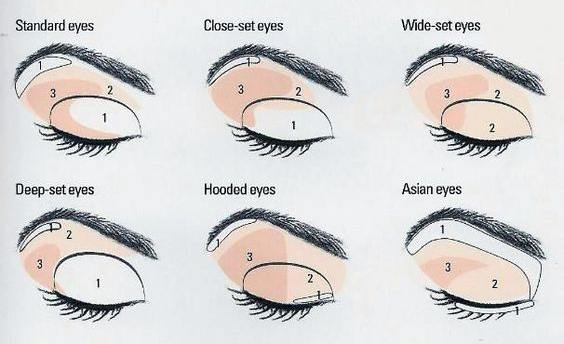 Eye Makeup For Different Eye Shapes Makeup For Different Eye Shapes Makeup Academy